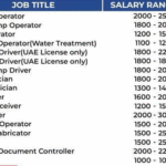 Gulf Country Job Vacancy